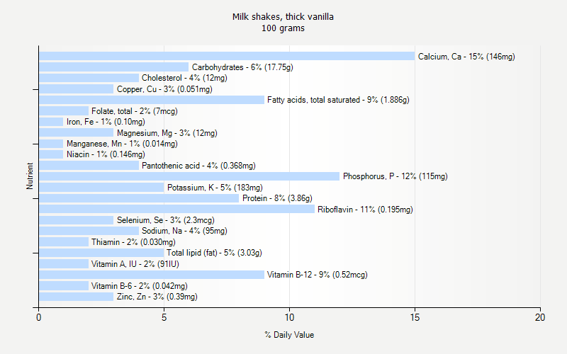 % Daily Value for Milk shakes, thick vanilla 100 grams 