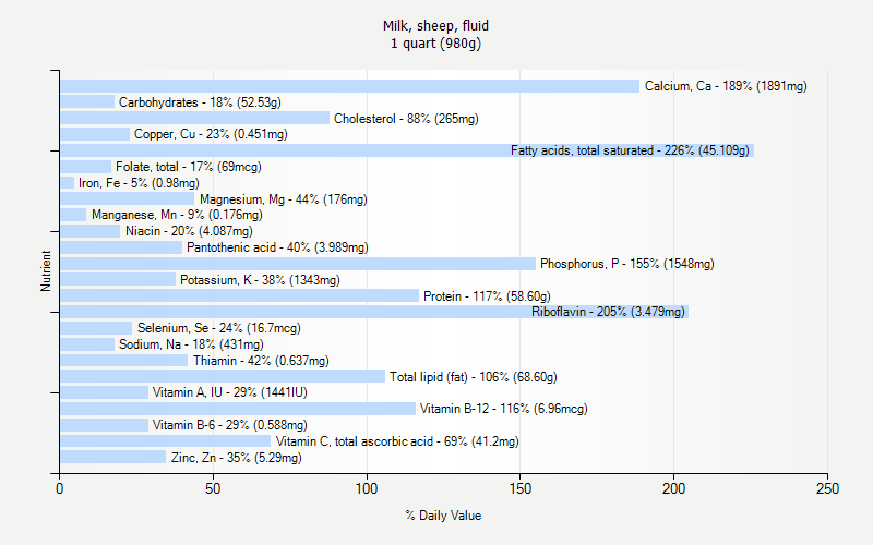 % Daily Value for Milk, sheep, fluid 1 quart (980g)