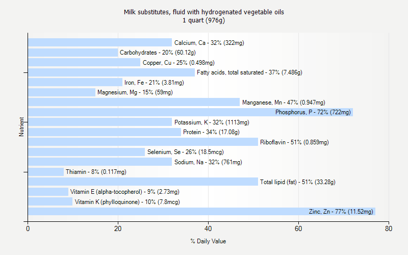 % Daily Value for Milk substitutes, fluid with hydrogenated vegetable oils 1 quart (976g)