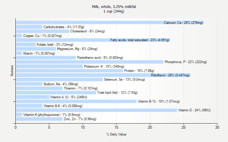 % Daily Value for Milk, whole, 3.25% milkfat 1 cup (244g)