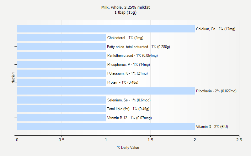 % Daily Value for Milk, whole, 3.25% milkfat 1 tbsp (15g)