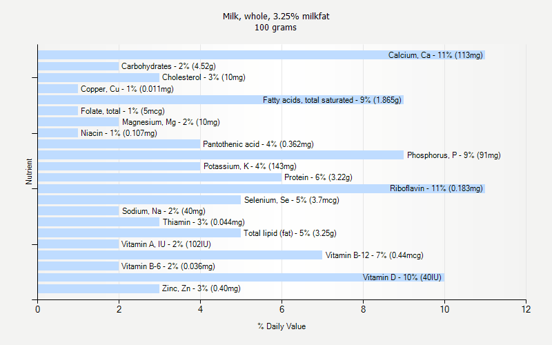 % Daily Value for Milk, whole, 3.25% milkfat 100 grams 