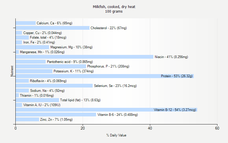 % Daily Value for Milkfish, cooked, dry heat 100 grams 