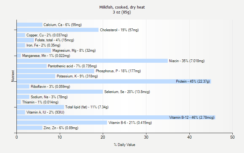 % Daily Value for Milkfish, cooked, dry heat 3 oz (85g)