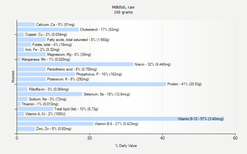 % Daily Value for Milkfish, raw 100 grams 