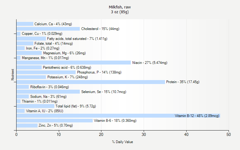 % Daily Value for Milkfish, raw 3 oz (85g)
