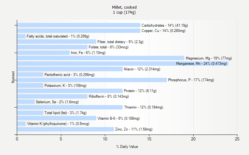 Millet Cooked Nutrition Millet Cooked Nutrition