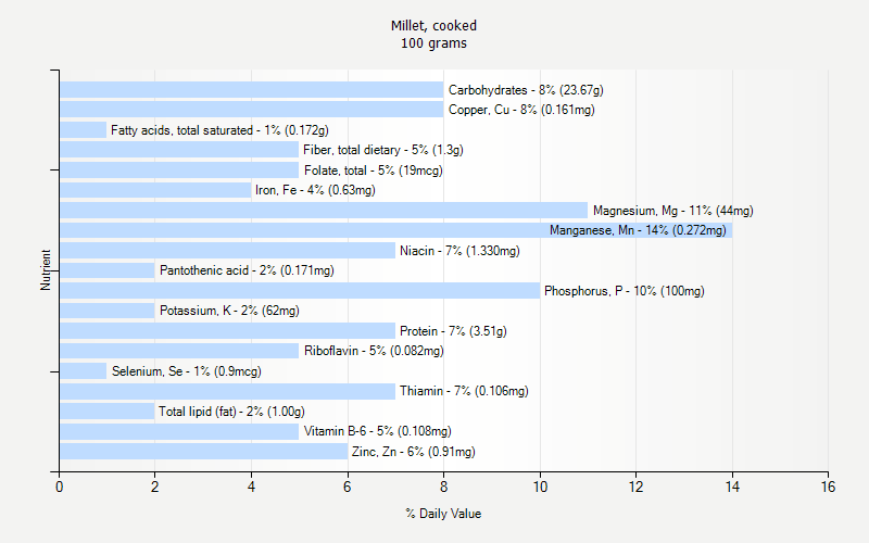 % Daily Value for Millet, cooked 100 grams 