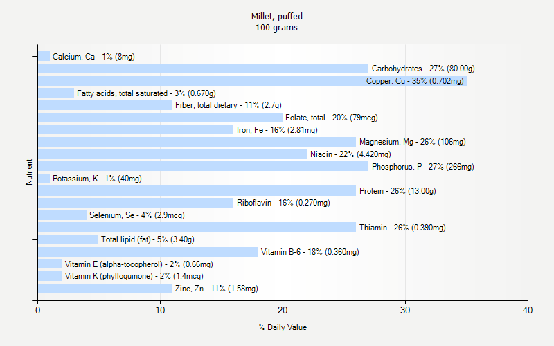 % Daily Value for Millet, puffed 100 grams 