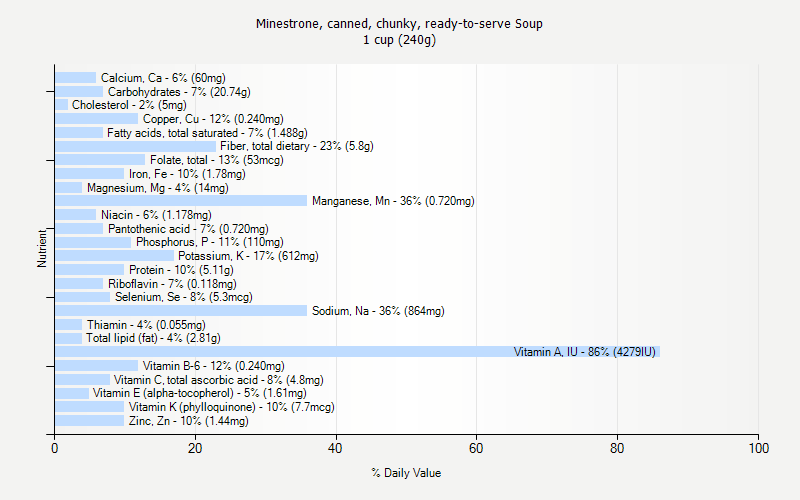 % Daily Value for Minestrone, canned, chunky, ready-to-serve Soup 1 cup (240g)