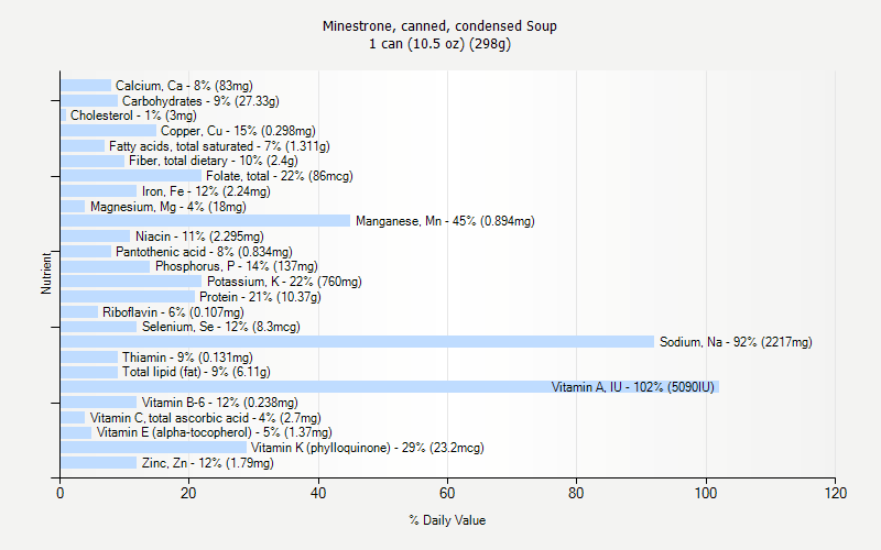 % Daily Value for Minestrone, canned, condensed Soup 1 can (10.5 oz) (298g)