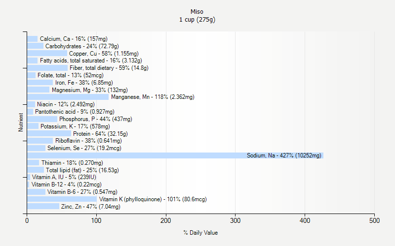 Miso Nutrition