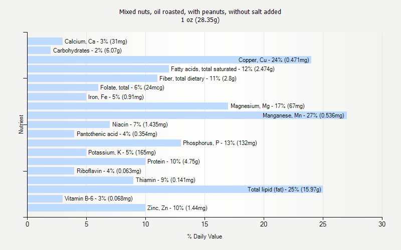 % Daily Value for Mixed nuts, oil roasted, with peanuts, without salt added 1 oz (28.35g)