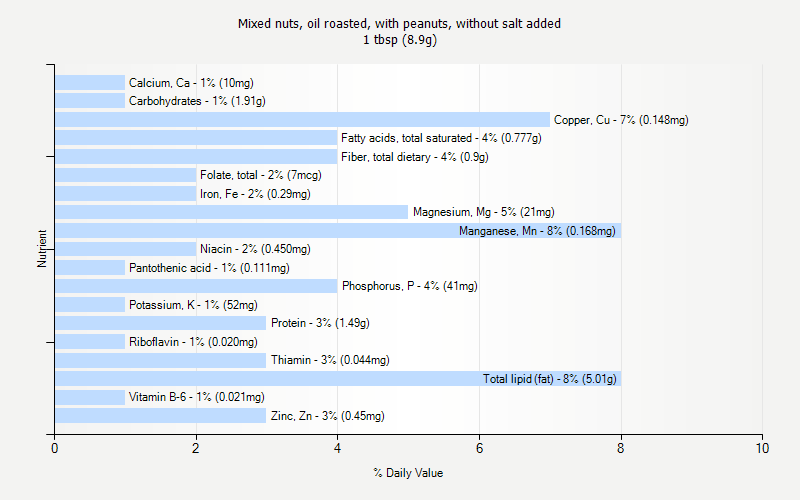 % Daily Value for Mixed nuts, oil roasted, with peanuts, without salt added 1 tbsp (8.9g)