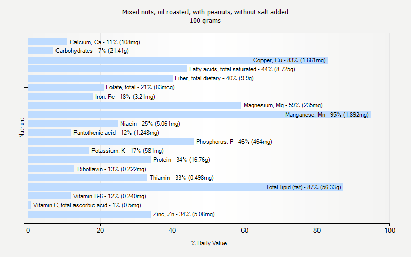 % Daily Value for Mixed nuts, oil roasted, with peanuts, without salt added 100 grams 