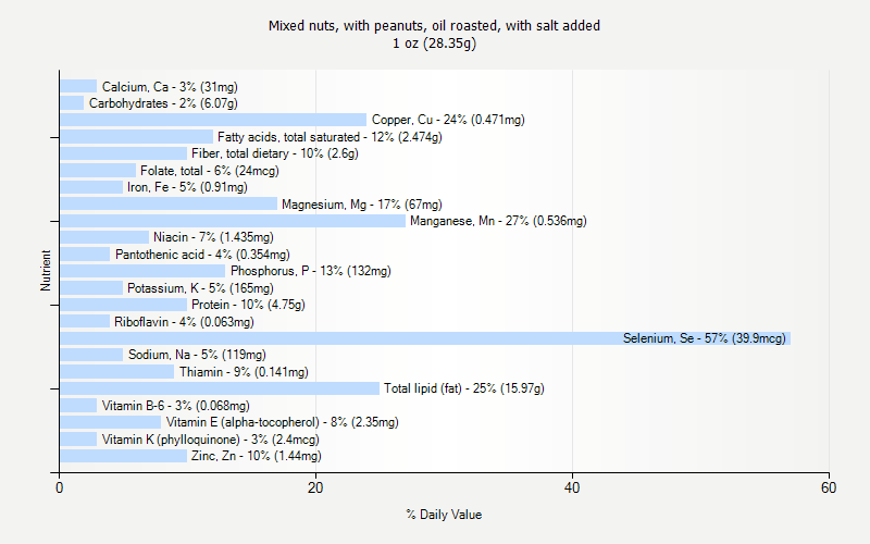 % Daily Value for Mixed nuts, with peanuts, oil roasted, with salt added 1 oz (28.35g)