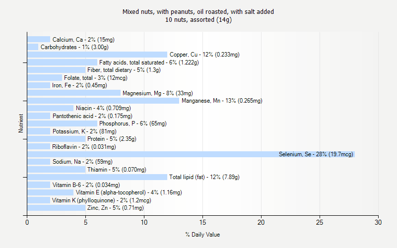 % Daily Value for Mixed nuts, with peanuts, oil roasted, with salt added 10 nuts, assorted (14g)