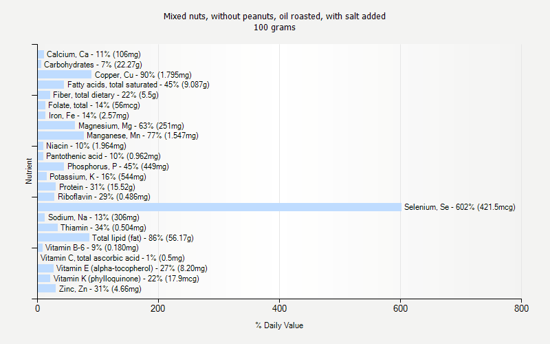 % Daily Value for Mixed nuts, without peanuts, oil roasted, with salt added 100 grams 