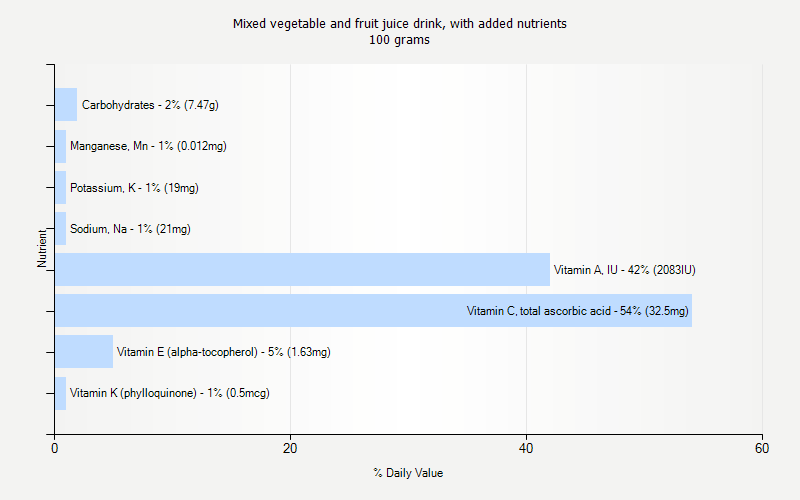 % Daily Value for Mixed vegetable and fruit juice drink, with added nutrients 100 grams 