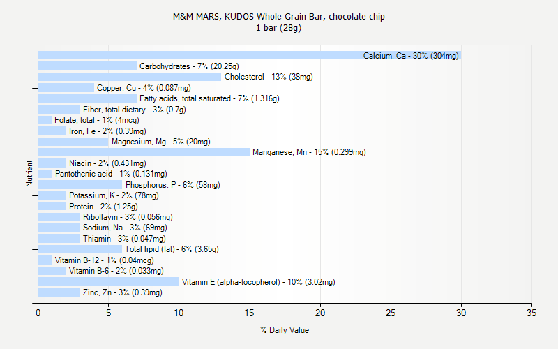 % Daily Value for M&M MARS, KUDOS Whole Grain Bar, chocolate chip 1 bar (28g)