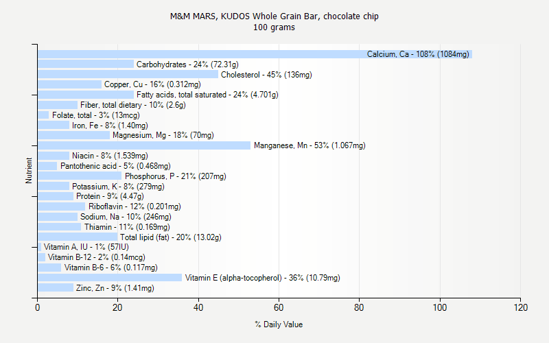 % Daily Value for M&M MARS, KUDOS Whole Grain Bar, chocolate chip 100 grams 