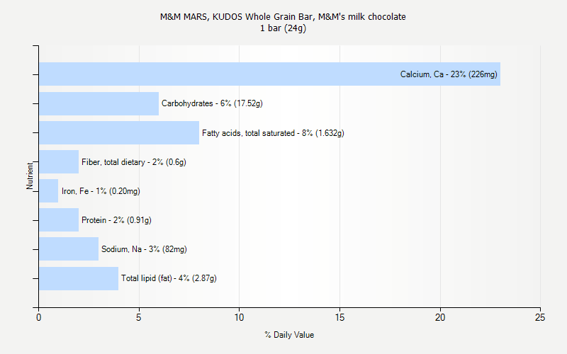 % Daily Value for M&M MARS, KUDOS Whole Grain Bar, M&M's milk chocolate 1 bar (24g)