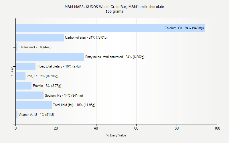 % Daily Value for M&M MARS, KUDOS Whole Grain Bar, M&M's milk chocolate 100 grams 
