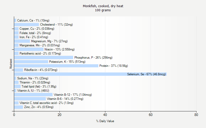 % Daily Value for Monkfish, cooked, dry heat 100 grams 