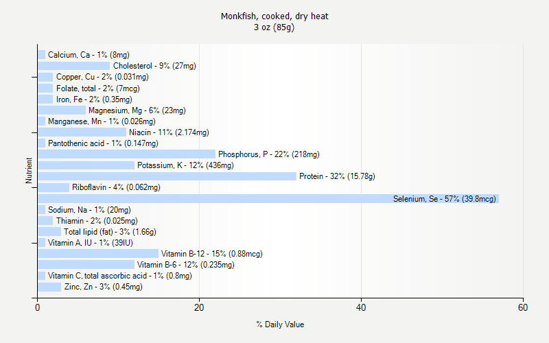 % Daily Value for Monkfish, cooked, dry heat 3 oz (85g)