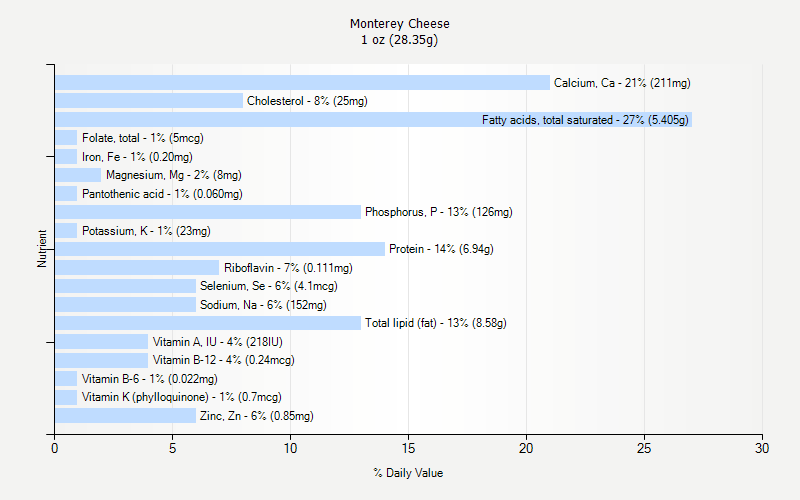 % Daily Value for Monterey Cheese 1 oz (28.35g)