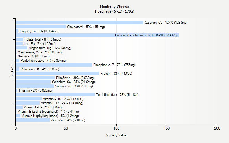 % Daily Value for Monterey Cheese 1 package (6 oz) (170g)