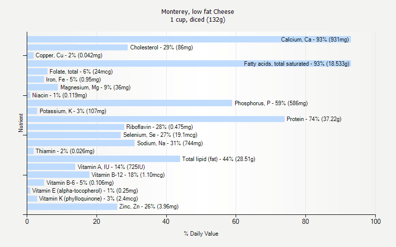 % Daily Value for Monterey, low fat Cheese 1 cup, diced (132g)