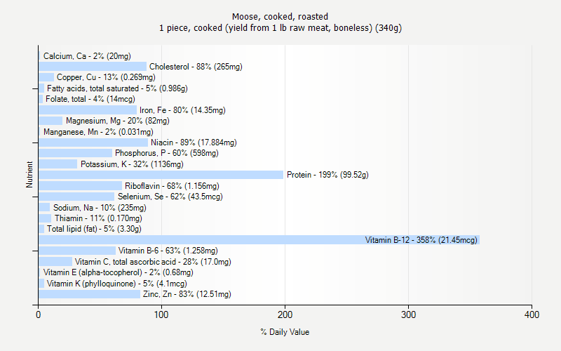 % Daily Value for Moose, cooked, roasted 1 piece, cooked (yield from 1 lb raw meat, boneless) (340g)