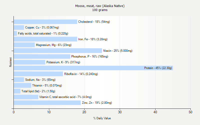 % Daily Value for Moose, meat, raw (Alaska Native) 100 grams 