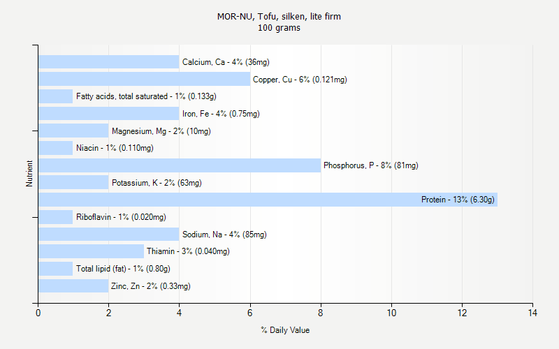 % Daily Value for MOR-NU, Tofu, silken, lite firm 100 grams 