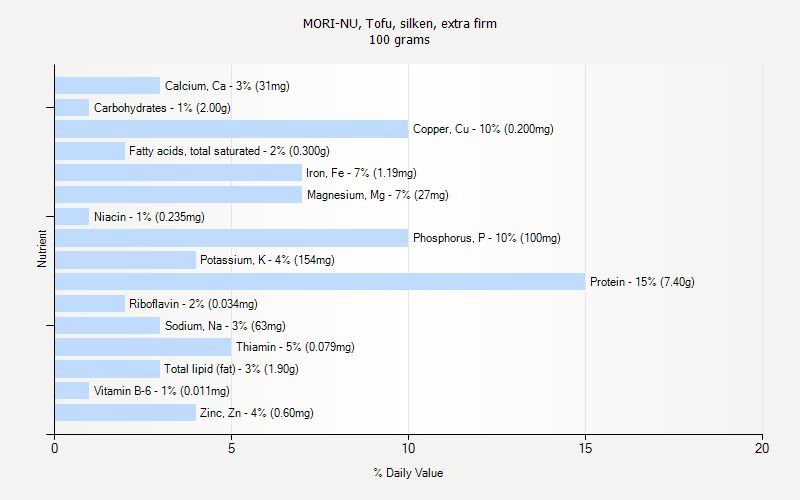 % Daily Value for MORI-NU, Tofu, silken, extra firm 100 grams 