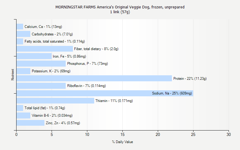 % Daily Value for MORNINGSTAR FARMS America's Original Veggie Dog, frozen, unprepared 1 link (57g)