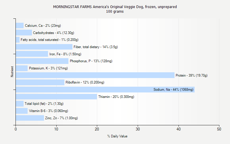 % Daily Value for MORNINGSTAR FARMS America's Original Veggie Dog, frozen, unprepared 100 grams 