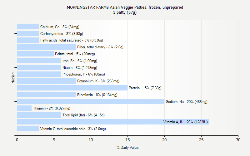 % Daily Value for MORNINGSTAR FARMS Asian Veggie Patties, frozen, unprepared 1 patty (67g)