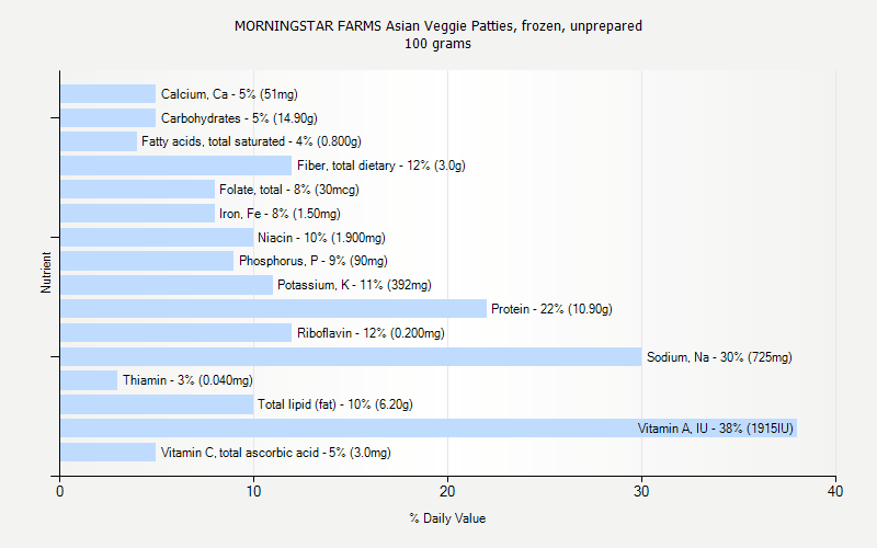 % Daily Value for MORNINGSTAR FARMS Asian Veggie Patties, frozen, unprepared 100 grams 