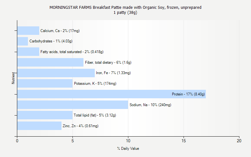 % Daily Value for MORNINGSTAR FARMS Breakfast Pattie made with Organic Soy, frozen, unprepared 1 patty (38g)
