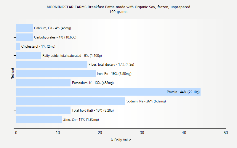 % Daily Value for MORNINGSTAR FARMS Breakfast Pattie made with Organic Soy, frozen, unprepared 100 grams 