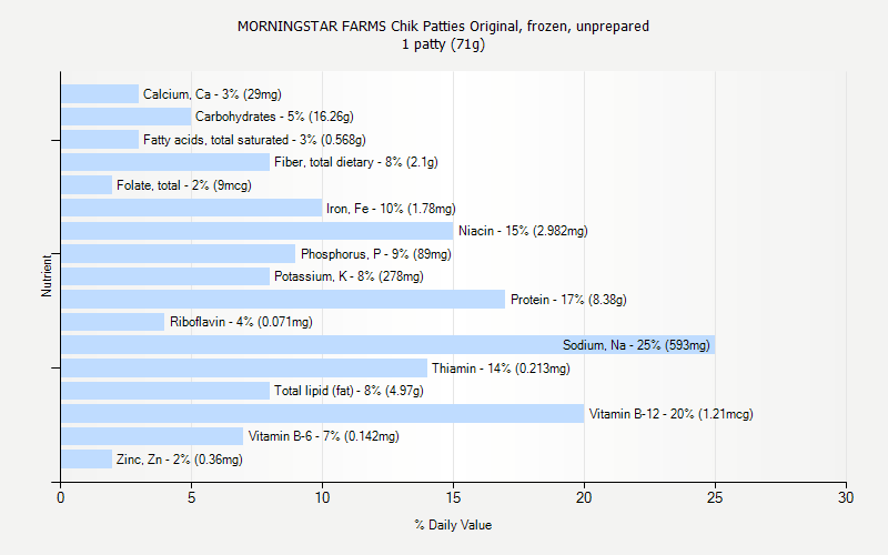 % Daily Value for MORNINGSTAR FARMS Chik Patties Original, frozen, unprepared 1 patty (71g)