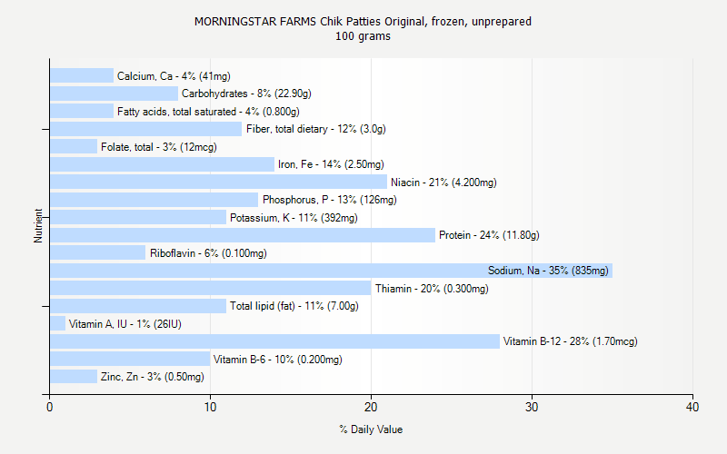 % Daily Value for MORNINGSTAR FARMS Chik Patties Original, frozen, unprepared 100 grams 