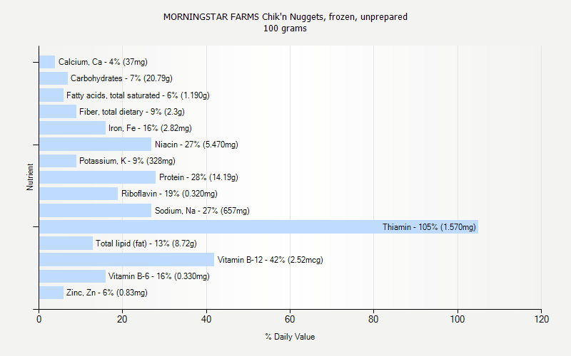 % Daily Value for MORNINGSTAR FARMS Chik'n Nuggets, frozen, unprepared 100 grams 