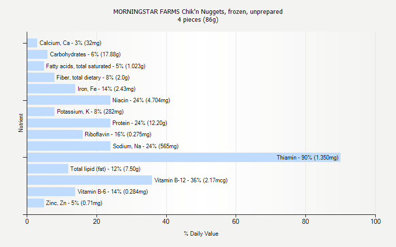 % Daily Value for MORNINGSTAR FARMS Chik'n Nuggets, frozen, unprepared 4 pieces (86g)