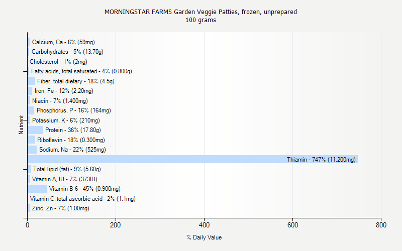 % Daily Value for MORNINGSTAR FARMS Garden Veggie Patties, frozen, unprepared 100 grams 
