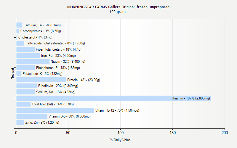 % Daily Value for MORNINGSTAR FARMS Grillers Original, frozen, unprepared 100 grams 