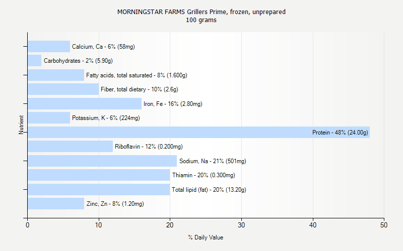 % Daily Value for MORNINGSTAR FARMS Grillers Prime, frozen, unprepared 100 grams 