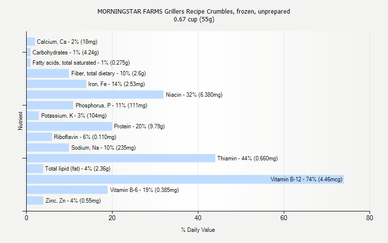 % Daily Value for MORNINGSTAR FARMS Grillers Recipe Crumbles, frozen, unprepared 0.67 cup (55g)